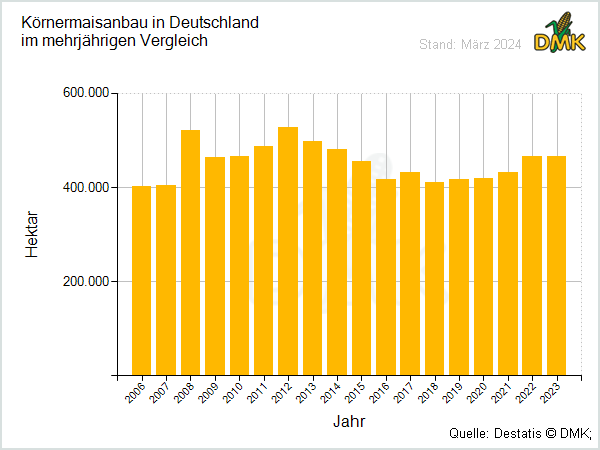 Körnermaisanbau in Deutschland
im mehrjährigen Vergleich
